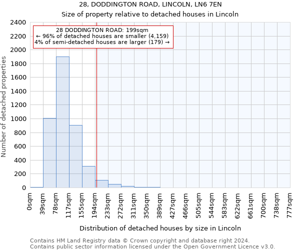 28, DODDINGTON ROAD, LINCOLN, LN6 7EN: Size of property relative to detached houses in Lincoln