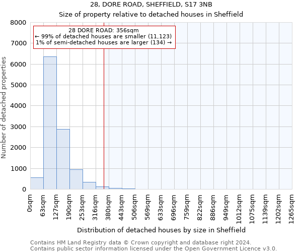 28, DORE ROAD, SHEFFIELD, S17 3NB: Size of property relative to detached houses in Sheffield