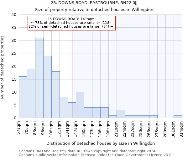 28, DOWNS ROAD, EASTBOURNE, BN22 0JJ: Size of property relative to detached houses in Willingdon