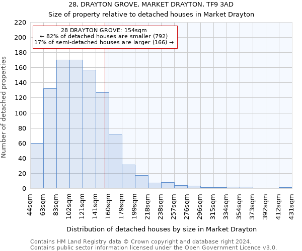 28, DRAYTON GROVE, MARKET DRAYTON, TF9 3AD: Size of property relative to detached houses in Market Drayton