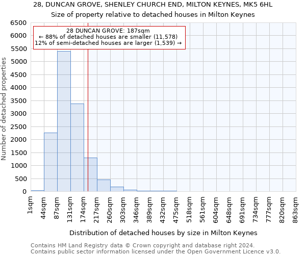 28, DUNCAN GROVE, SHENLEY CHURCH END, MILTON KEYNES, MK5 6HL: Size of property relative to detached houses in Milton Keynes