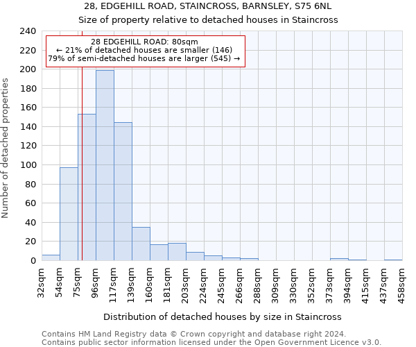 28, EDGEHILL ROAD, STAINCROSS, BARNSLEY, S75 6NL: Size of property relative to detached houses in Staincross