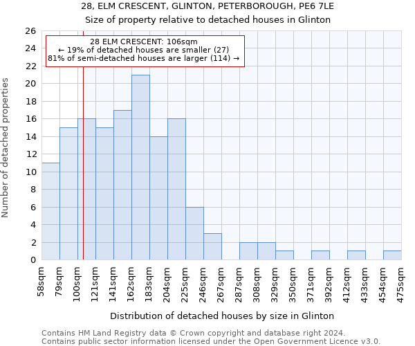 28, ELM CRESCENT, GLINTON, PETERBOROUGH, PE6 7LE: Size of property relative to detached houses in Glinton