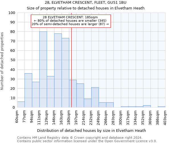 28, ELVETHAM CRESCENT, FLEET, GU51 1BU: Size of property relative to detached houses in Elvetham Heath