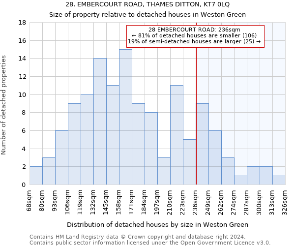 28, EMBERCOURT ROAD, THAMES DITTON, KT7 0LQ: Size of property relative to detached houses in Weston Green