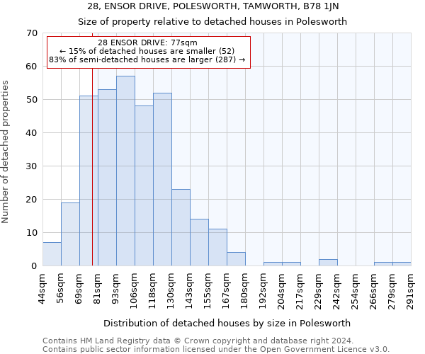 28, ENSOR DRIVE, POLESWORTH, TAMWORTH, B78 1JN: Size of property relative to detached houses in Polesworth