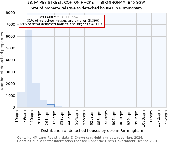 28, FAIREY STREET, COFTON HACKETT, BIRMINGHAM, B45 8GW: Size of property relative to detached houses in Birmingham