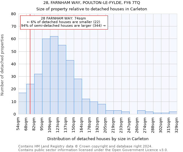 28, FARNHAM WAY, POULTON-LE-FYLDE, FY6 7TQ: Size of property relative to detached houses in Carleton