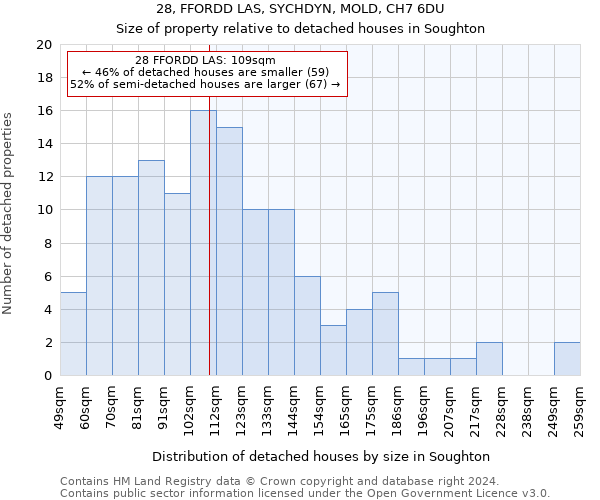 28, FFORDD LAS, SYCHDYN, MOLD, CH7 6DU: Size of property relative to detached houses in Soughton