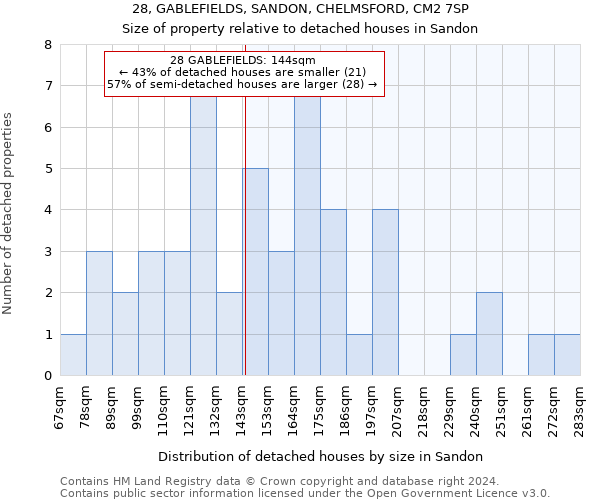 28, GABLEFIELDS, SANDON, CHELMSFORD, CM2 7SP: Size of property relative to detached houses in Sandon