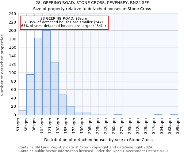 28, GEERING ROAD, STONE CROSS, PEVENSEY, BN24 5FF: Size of property relative to detached houses in Stone Cross