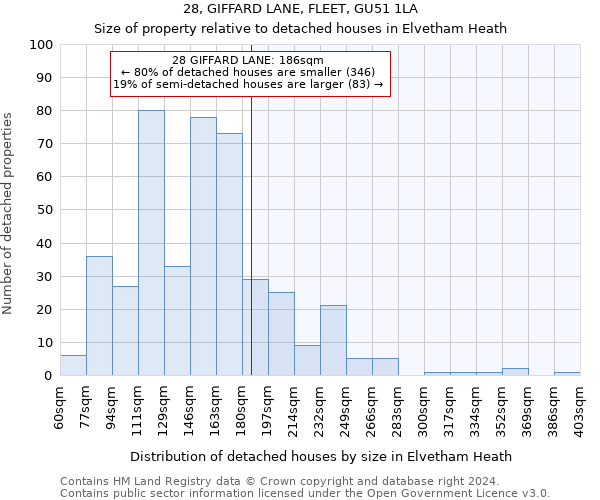 28, GIFFARD LANE, FLEET, GU51 1LA: Size of property relative to detached houses in Elvetham Heath