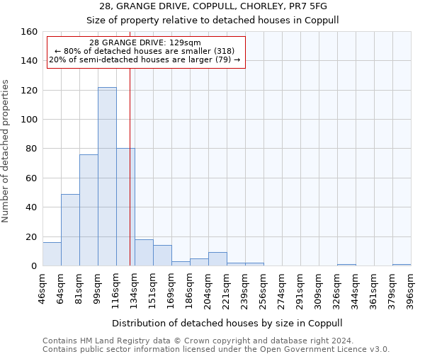 28, GRANGE DRIVE, COPPULL, CHORLEY, PR7 5FG: Size of property relative to detached houses in Coppull