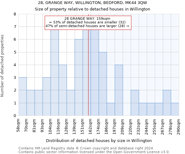 28, GRANGE WAY, WILLINGTON, BEDFORD, MK44 3QW: Size of property relative to detached houses in Willington