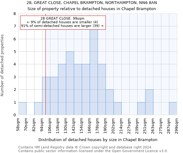 28, GREAT CLOSE, CHAPEL BRAMPTON, NORTHAMPTON, NN6 8AN: Size of property relative to detached houses in Chapel Brampton
