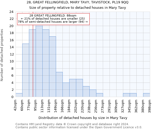 28, GREAT FELLINGFIELD, MARY TAVY, TAVISTOCK, PL19 9QQ: Size of property relative to detached houses in Mary Tavy