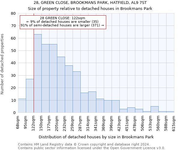 28, GREEN CLOSE, BROOKMANS PARK, HATFIELD, AL9 7ST: Size of property relative to detached houses in Brookmans Park