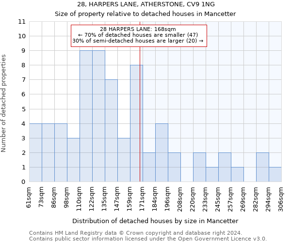 28, HARPERS LANE, ATHERSTONE, CV9 1NG: Size of property relative to detached houses in Mancetter