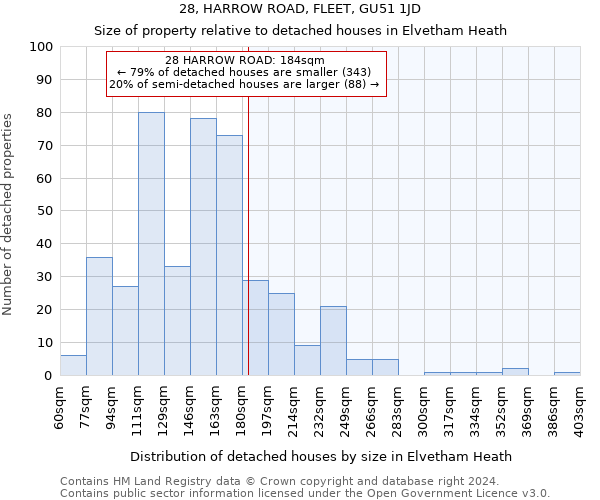 28, HARROW ROAD, FLEET, GU51 1JD: Size of property relative to detached houses in Elvetham Heath