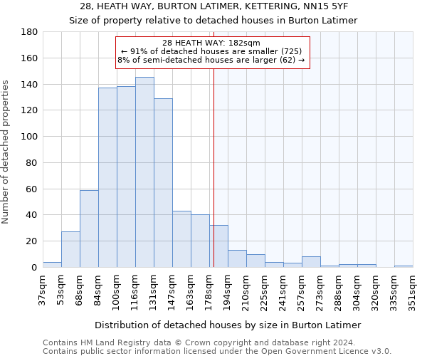 28, HEATH WAY, BURTON LATIMER, KETTERING, NN15 5YF: Size of property relative to detached houses in Burton Latimer