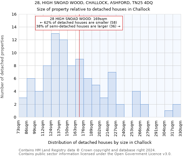 28, HIGH SNOAD WOOD, CHALLOCK, ASHFORD, TN25 4DQ: Size of property relative to detached houses in Challock