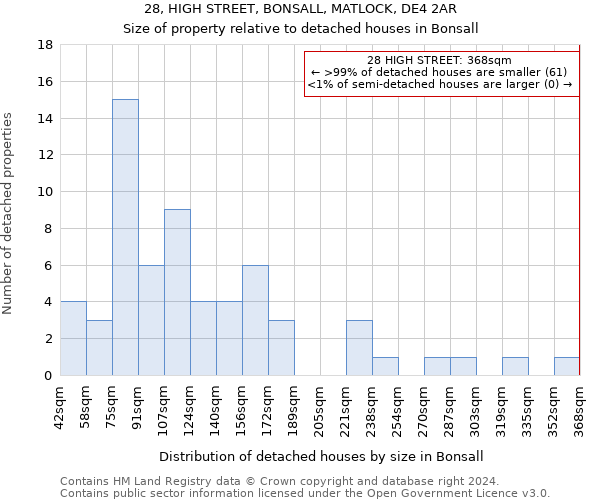 28, HIGH STREET, BONSALL, MATLOCK, DE4 2AR: Size of property relative to detached houses in Bonsall