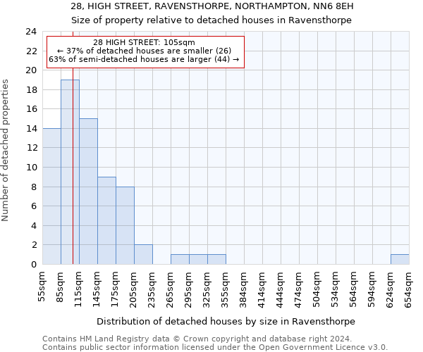 28, HIGH STREET, RAVENSTHORPE, NORTHAMPTON, NN6 8EH: Size of property relative to detached houses in Ravensthorpe