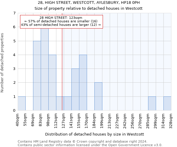 28, HIGH STREET, WESTCOTT, AYLESBURY, HP18 0PH: Size of property relative to detached houses in Westcott