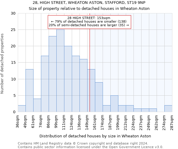 28, HIGH STREET, WHEATON ASTON, STAFFORD, ST19 9NP: Size of property relative to detached houses in Wheaton Aston