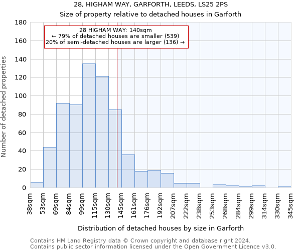 28, HIGHAM WAY, GARFORTH, LEEDS, LS25 2PS: Size of property relative to detached houses in Garforth