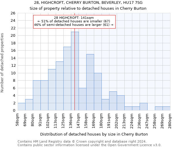 28, HIGHCROFT, CHERRY BURTON, BEVERLEY, HU17 7SG: Size of property relative to detached houses in Cherry Burton