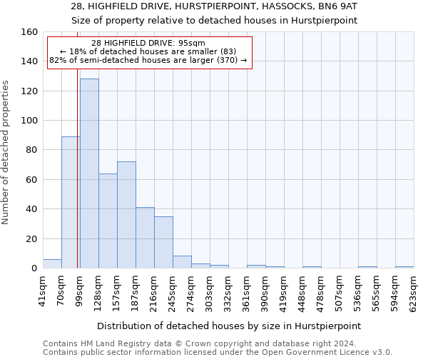 28, HIGHFIELD DRIVE, HURSTPIERPOINT, HASSOCKS, BN6 9AT: Size of property relative to detached houses in Hurstpierpoint