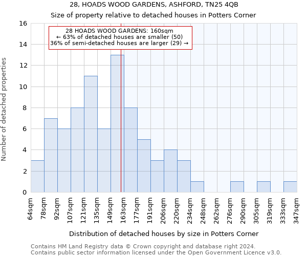 28, HOADS WOOD GARDENS, ASHFORD, TN25 4QB: Size of property relative to detached houses in Potters Corner