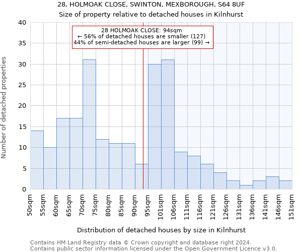 28, HOLMOAK CLOSE, SWINTON, MEXBOROUGH, S64 8UF: Size of property relative to detached houses in Kilnhurst