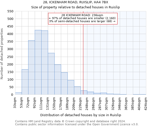 28, ICKENHAM ROAD, RUISLIP, HA4 7BX: Size of property relative to detached houses in Ruislip