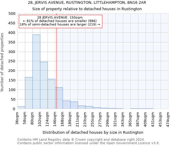 28, JERVIS AVENUE, RUSTINGTON, LITTLEHAMPTON, BN16 2AR: Size of property relative to detached houses in Rustington