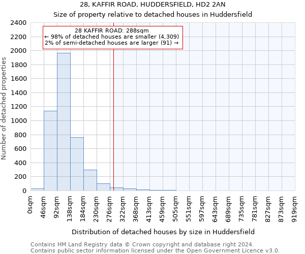 28, KAFFIR ROAD, HUDDERSFIELD, HD2 2AN: Size of property relative to detached houses in Huddersfield