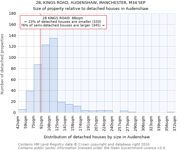 28, KINGS ROAD, AUDENSHAW, MANCHESTER, M34 5EP: Size of property relative to detached houses in Audenshaw