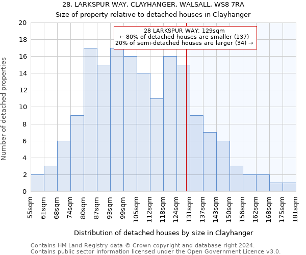 28, LARKSPUR WAY, CLAYHANGER, WALSALL, WS8 7RA: Size of property relative to detached houses in Clayhanger