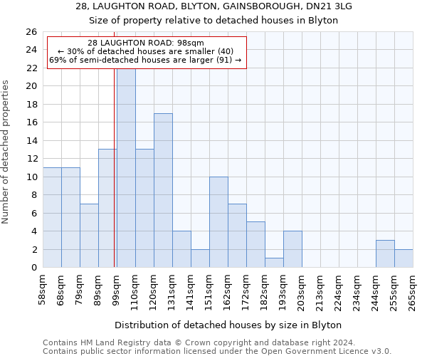 28, LAUGHTON ROAD, BLYTON, GAINSBOROUGH, DN21 3LG: Size of property relative to detached houses in Blyton