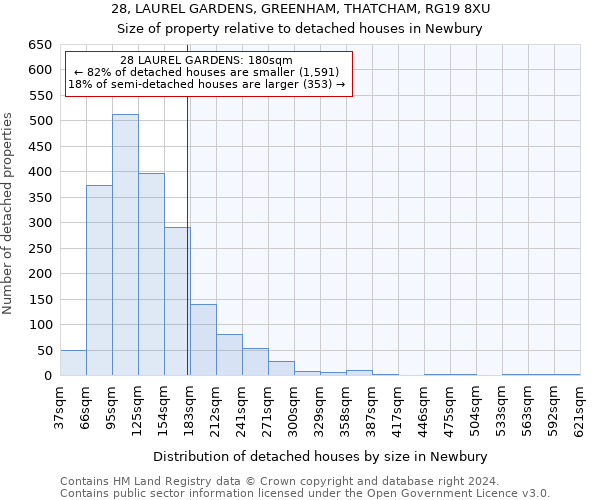 28, LAUREL GARDENS, GREENHAM, THATCHAM, RG19 8XU: Size of property relative to detached houses in Newbury