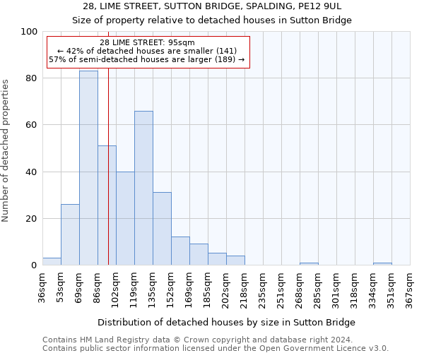 28, LIME STREET, SUTTON BRIDGE, SPALDING, PE12 9UL: Size of property relative to detached houses in Sutton Bridge