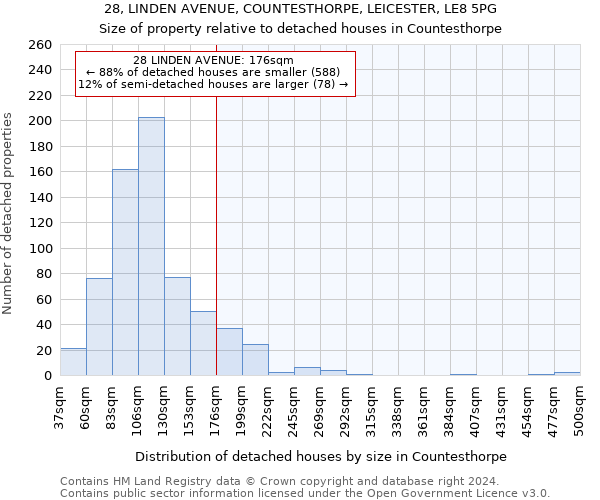 28, LINDEN AVENUE, COUNTESTHORPE, LEICESTER, LE8 5PG: Size of property relative to detached houses in Countesthorpe