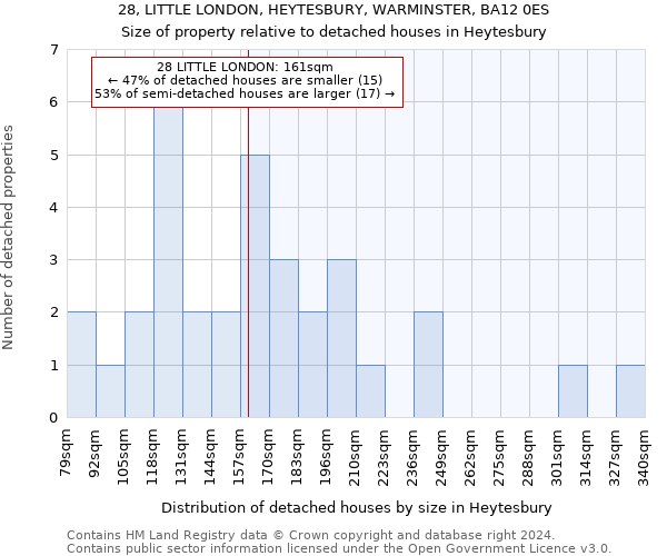 28, LITTLE LONDON, HEYTESBURY, WARMINSTER, BA12 0ES: Size of property relative to detached houses in Heytesbury