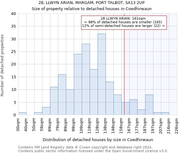 28, LLWYN ARIAN, MARGAM, PORT TALBOT, SA13 2UP: Size of property relative to detached houses in Coedhirwaun