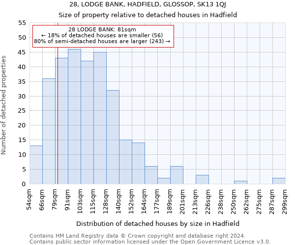 28, LODGE BANK, HADFIELD, GLOSSOP, SK13 1QJ: Size of property relative to detached houses in Hadfield