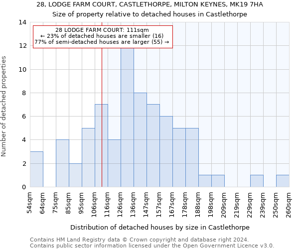 28, LODGE FARM COURT, CASTLETHORPE, MILTON KEYNES, MK19 7HA: Size of property relative to detached houses in Castlethorpe