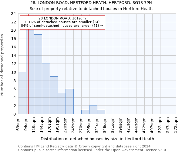 28, LONDON ROAD, HERTFORD HEATH, HERTFORD, SG13 7PN: Size of property relative to detached houses in Hertford Heath