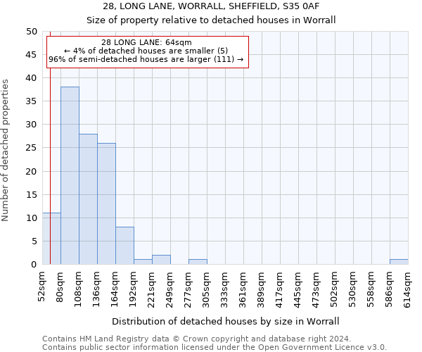 28, LONG LANE, WORRALL, SHEFFIELD, S35 0AF: Size of property relative to detached houses in Worrall