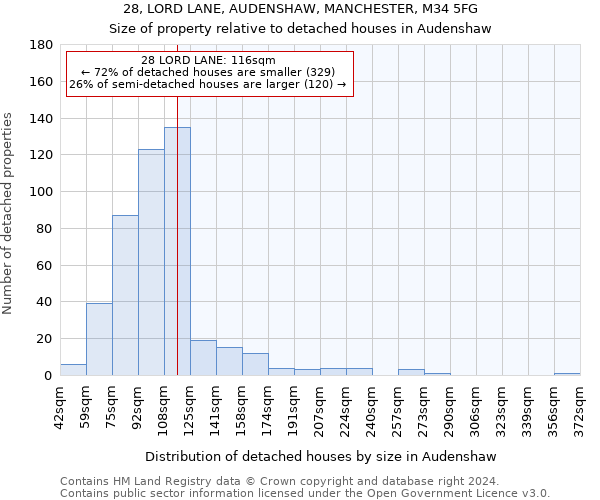 28, LORD LANE, AUDENSHAW, MANCHESTER, M34 5FG: Size of property relative to detached houses in Audenshaw